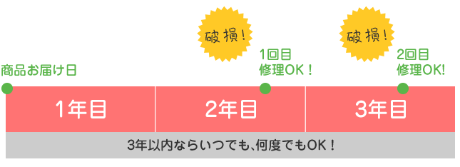 3年以内ならいつでも、何度でもOK！